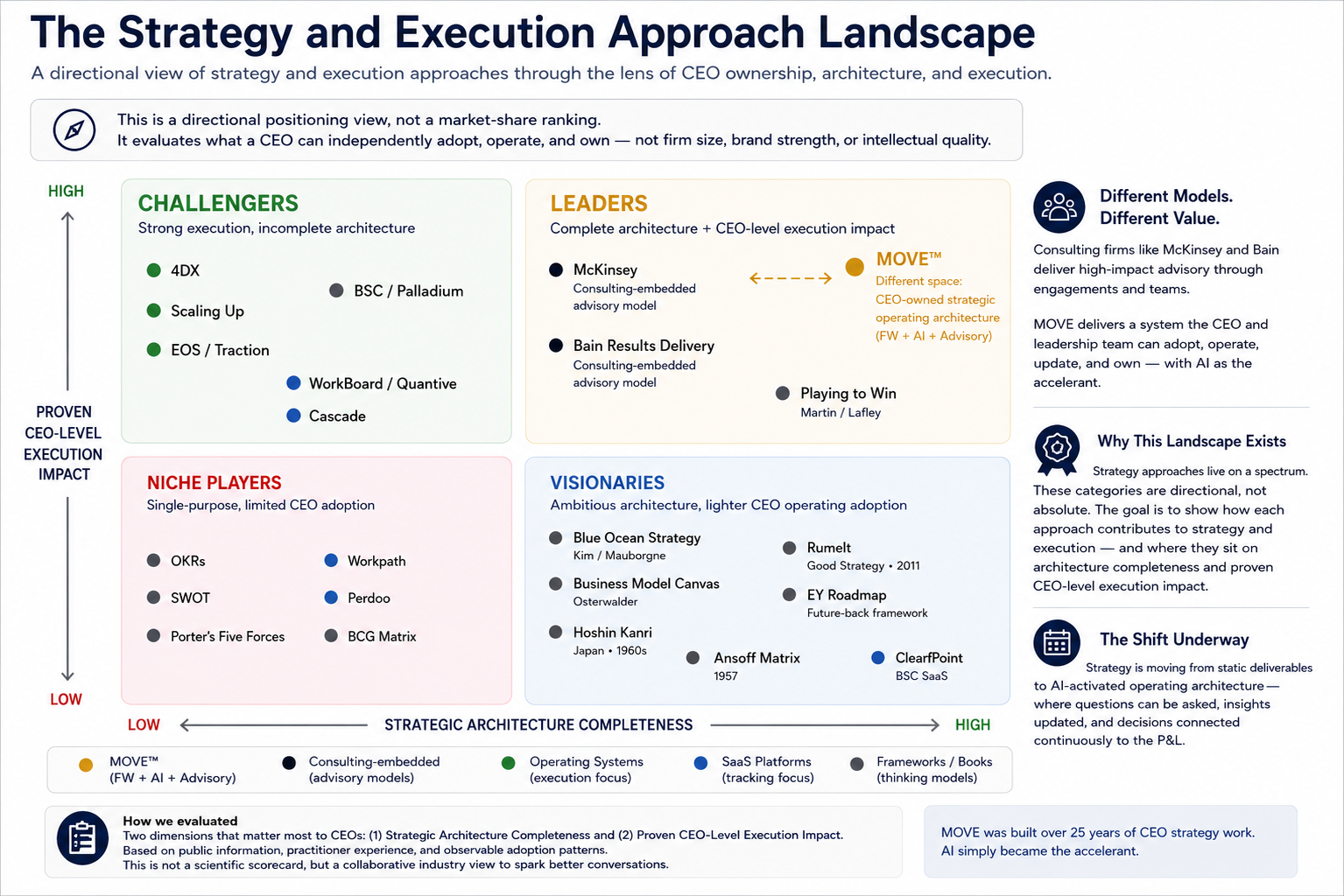 CEO Strategy Execution: Competitive Quadrant — MOVE™ vs. 20 frameworks, platforms, operating systems, and methodologies. MOVE™ sits in the Leaders quadrant as a new category: CEO-owned strategic operating architecture combining Framework + AI + Advisory.